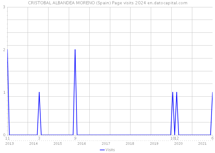 CRISTOBAL ALBANDEA MORENO (Spain) Page visits 2024 