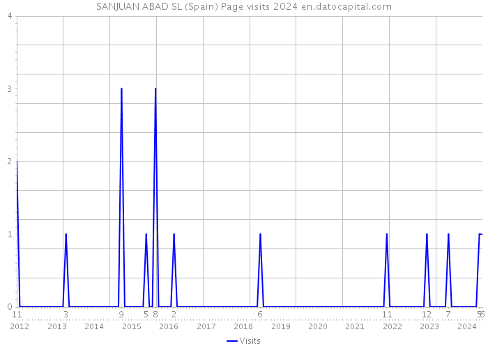 SANJUAN ABAD SL (Spain) Page visits 2024 