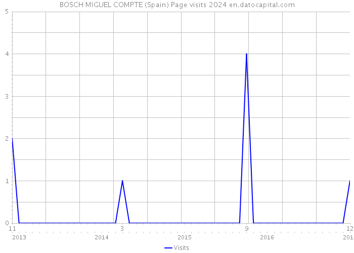BOSCH MIGUEL COMPTE (Spain) Page visits 2024 