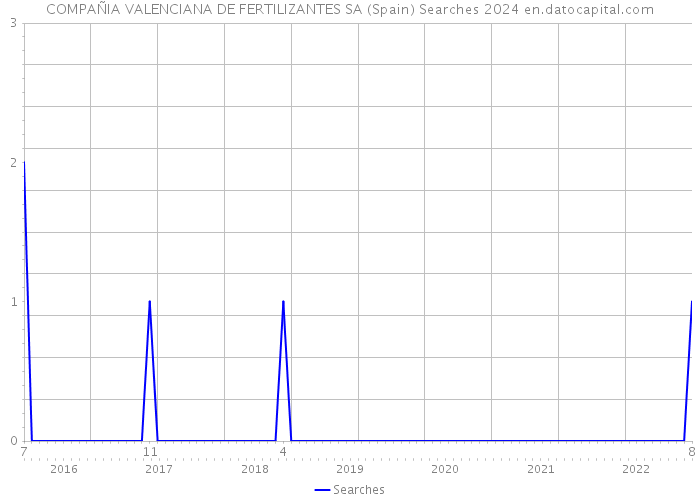 COMPAÑIA VALENCIANA DE FERTILIZANTES SA (Spain) Searches 2024 
