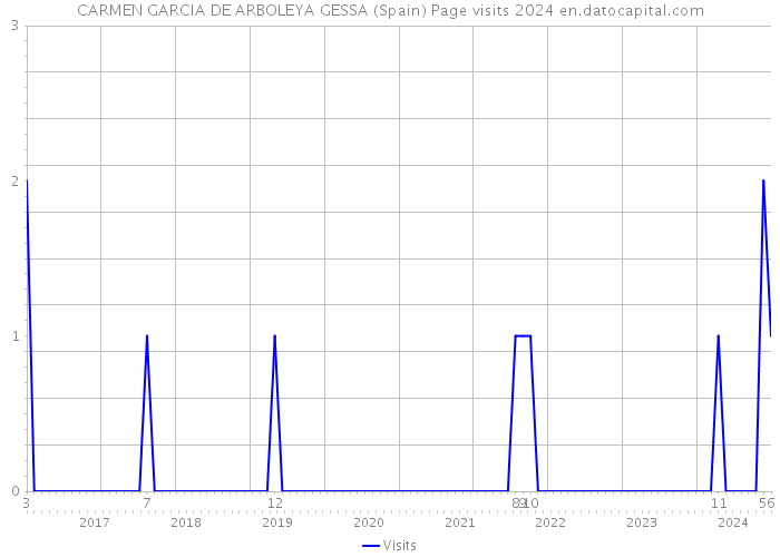 CARMEN GARCIA DE ARBOLEYA GESSA (Spain) Page visits 2024 