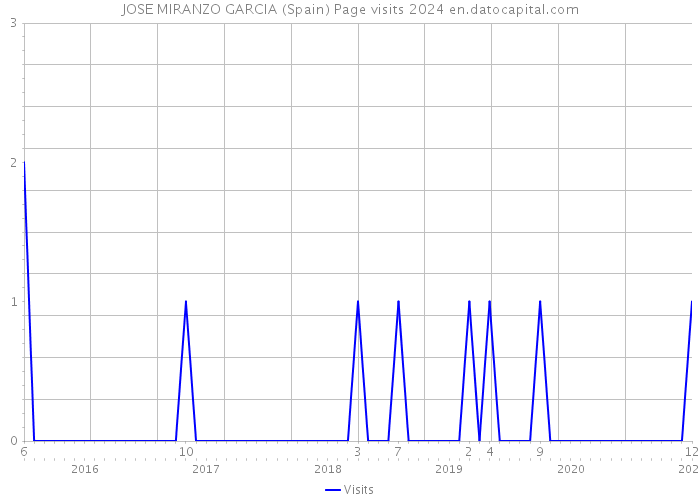 JOSE MIRANZO GARCIA (Spain) Page visits 2024 