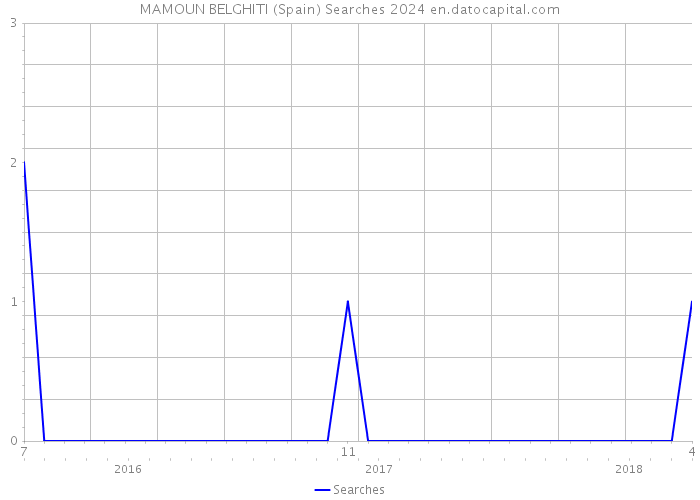 MAMOUN BELGHITI (Spain) Searches 2024 