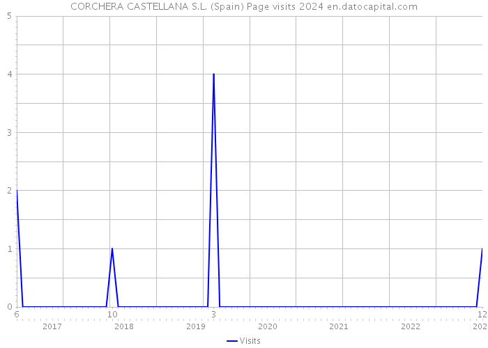 CORCHERA CASTELLANA S.L. (Spain) Page visits 2024 