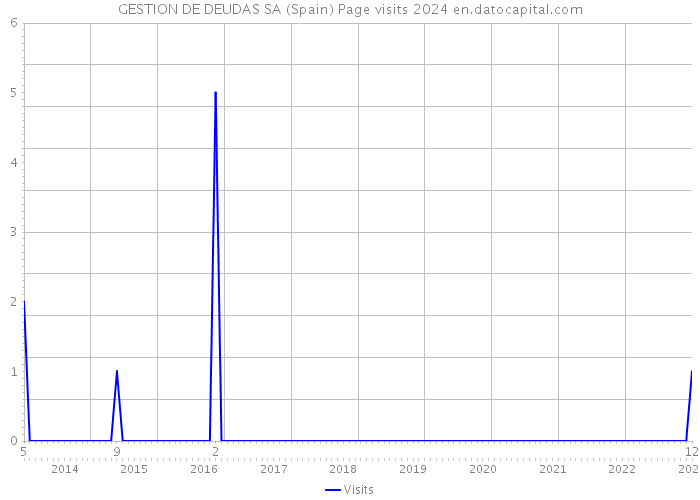 GESTION DE DEUDAS SA (Spain) Page visits 2024 