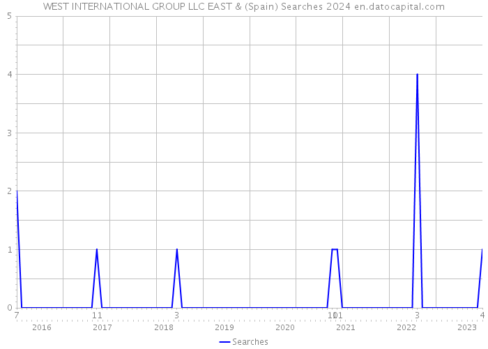 WEST INTERNATIONAL GROUP LLC EAST & (Spain) Searches 2024 