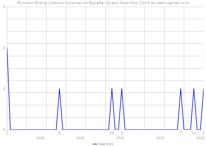 Monster Energi Limited Sucursal en España (Spain) Searches 2024 