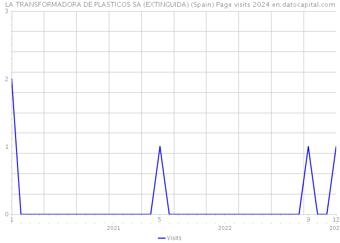 LA TRANSFORMADORA DE PLASTICOS SA (EXTINGUIDA) (Spain) Page visits 2024 