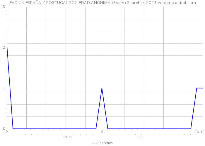 EVONIK ESPAÑA Y PORTUGAL SOCIEDAD ANÓNIMA (Spain) Searches 2024 