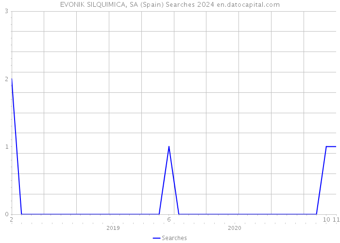 EVONIK SILQUIMICA, SA (Spain) Searches 2024 