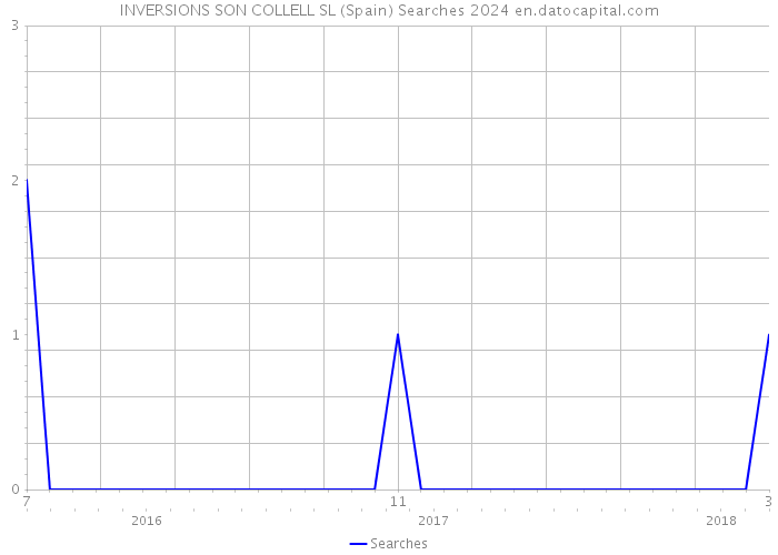 INVERSIONS SON COLLELL SL (Spain) Searches 2024 