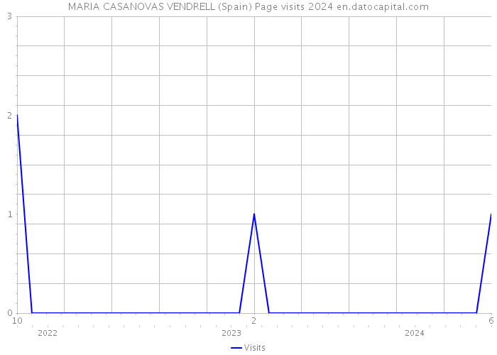 MARIA CASANOVAS VENDRELL (Spain) Page visits 2024 