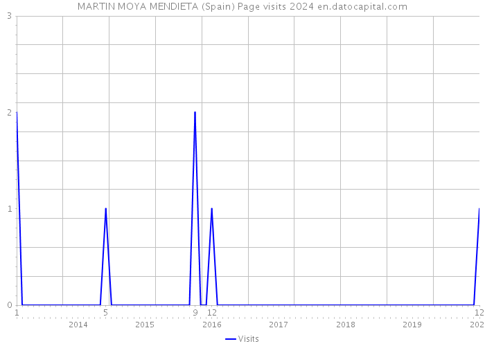 MARTIN MOYA MENDIETA (Spain) Page visits 2024 
