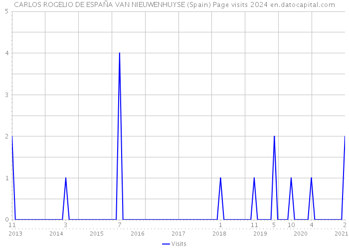 CARLOS ROGELIO DE ESPAÑA VAN NIEUWENHUYSE (Spain) Page visits 2024 