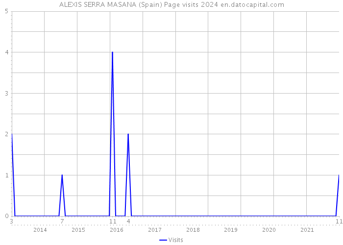 ALEXIS SERRA MASANA (Spain) Page visits 2024 