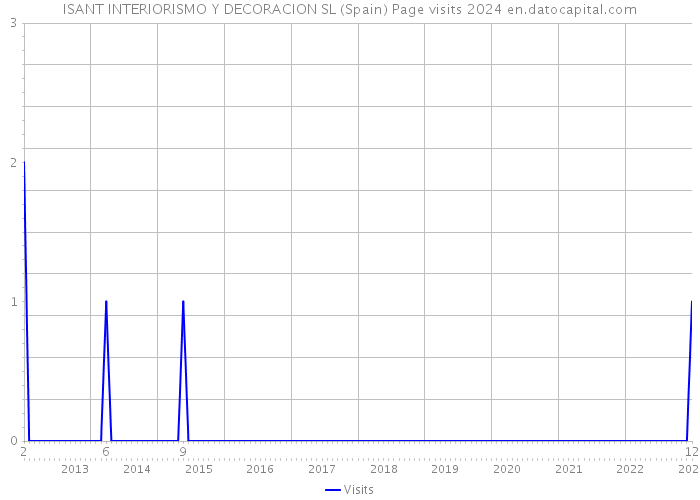 ISANT INTERIORISMO Y DECORACION SL (Spain) Page visits 2024 