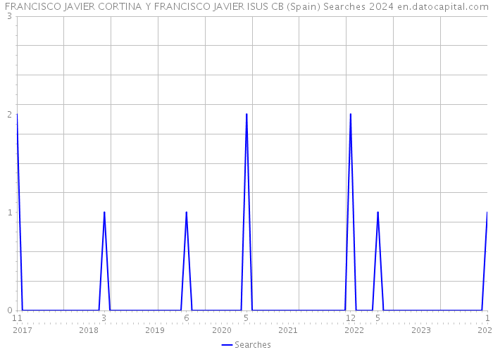 FRANCISCO JAVIER CORTINA Y FRANCISCO JAVIER ISUS CB (Spain) Searches 2024 