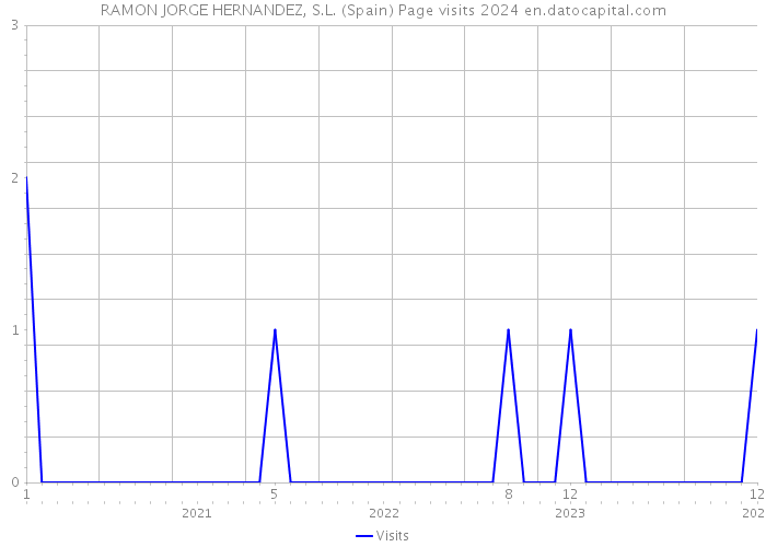 RAMON JORGE HERNANDEZ, S.L. (Spain) Page visits 2024 