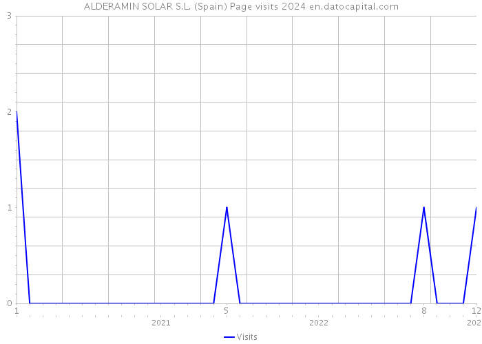 ALDERAMIN SOLAR S.L. (Spain) Page visits 2024 