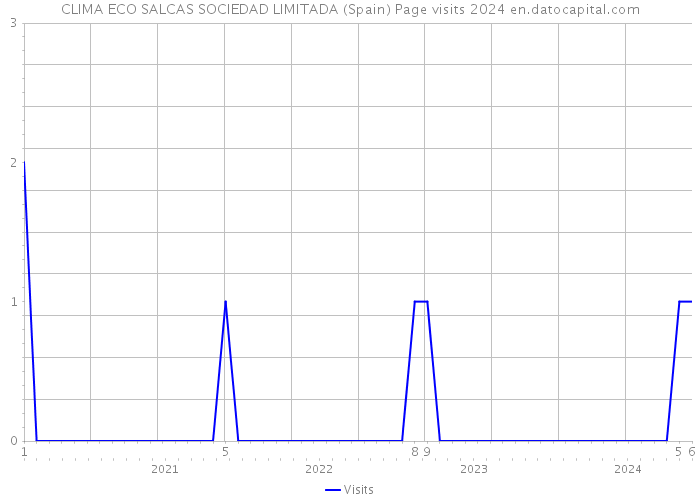 CLIMA ECO SALCAS SOCIEDAD LIMITADA (Spain) Page visits 2024 