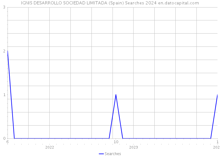 IGNIS DESARROLLO SOCIEDAD LIMITADA (Spain) Searches 2024 
