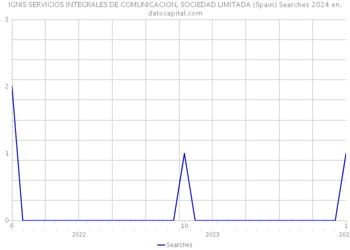 IGNIS SERVICIOS INTEGRALES DE COMUNICACION, SOCIEDAD LIMITADA (Spain) Searches 2024 
