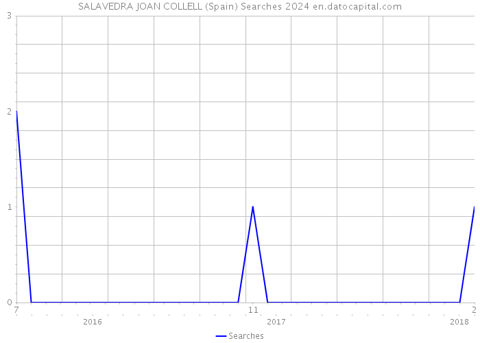 SALAVEDRA JOAN COLLELL (Spain) Searches 2024 