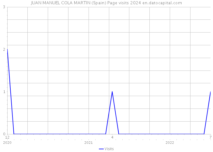 JUAN MANUEL COLA MARTIN (Spain) Page visits 2024 