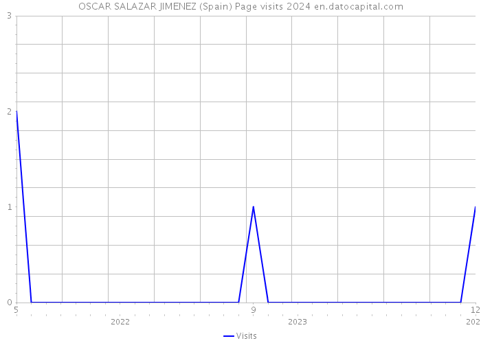 OSCAR SALAZAR JIMENEZ (Spain) Page visits 2024 