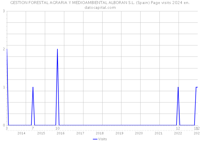 GESTION FORESTAL AGRARIA Y MEDIOAMBIENTAL ALBORAN S.L. (Spain) Page visits 2024 