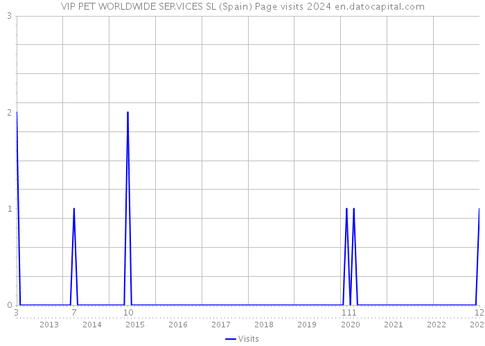 VIP PET WORLDWIDE SERVICES SL (Spain) Page visits 2024 