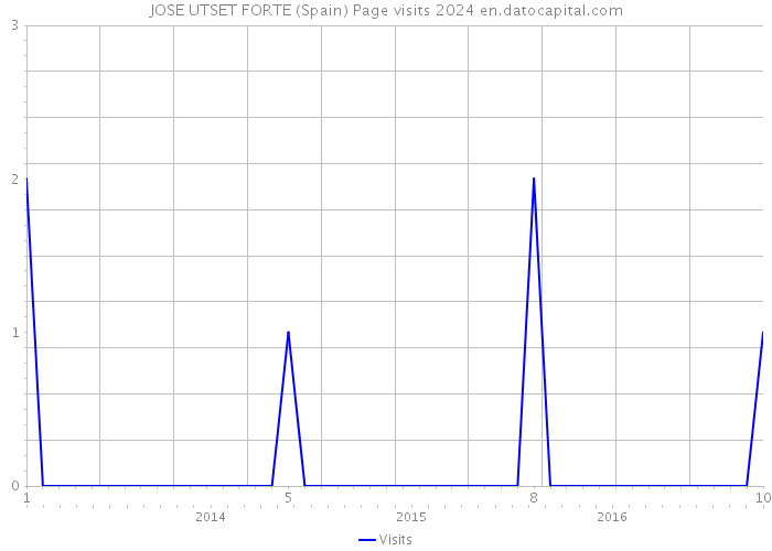 JOSE UTSET FORTE (Spain) Page visits 2024 