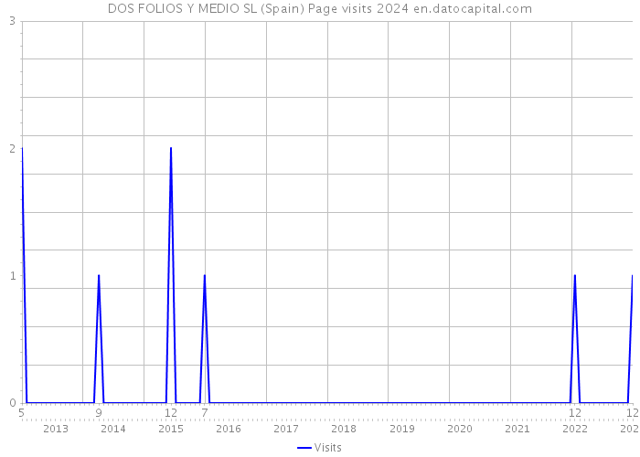 DOS FOLIOS Y MEDIO SL (Spain) Page visits 2024 