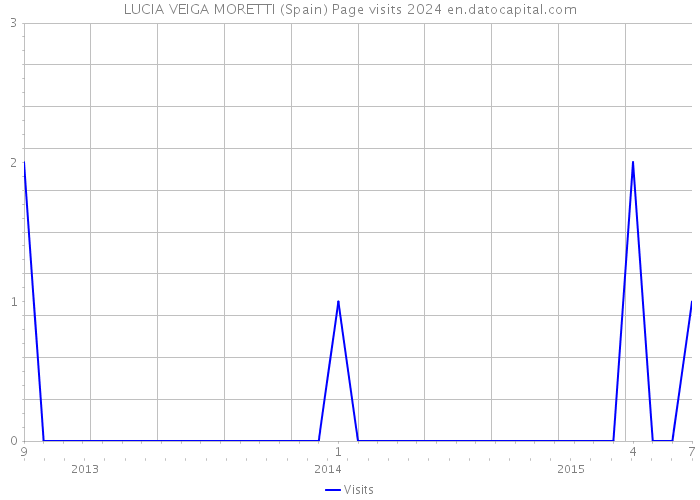 LUCIA VEIGA MORETTI (Spain) Page visits 2024 