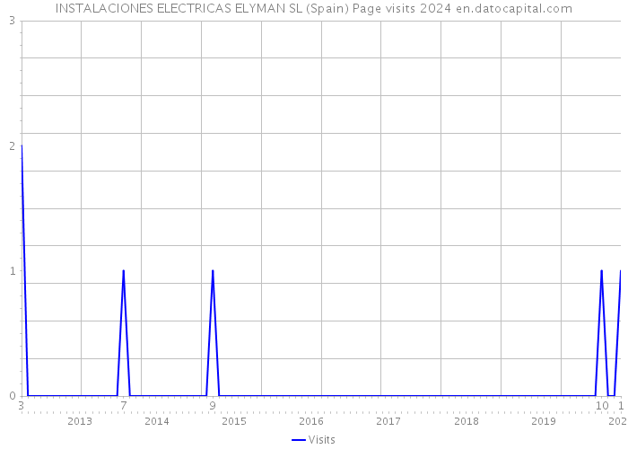 INSTALACIONES ELECTRICAS ELYMAN SL (Spain) Page visits 2024 