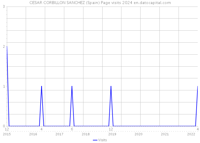 CESAR CORBILLON SANCHEZ (Spain) Page visits 2024 
