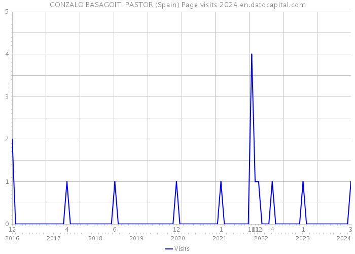 GONZALO BASAGOITI PASTOR (Spain) Page visits 2024 