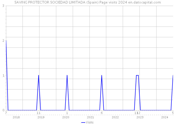 SAVING PROTECTOR SOCIEDAD LIMITADA (Spain) Page visits 2024 