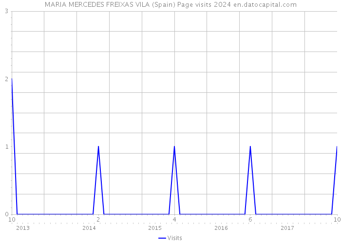 MARIA MERCEDES FREIXAS VILA (Spain) Page visits 2024 