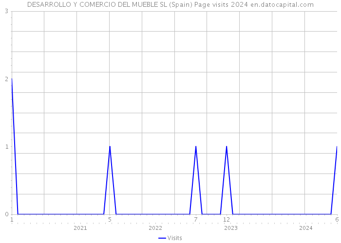 DESARROLLO Y COMERCIO DEL MUEBLE SL (Spain) Page visits 2024 
