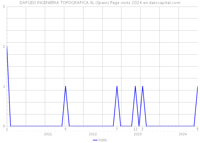 DAFGEO INGENIERIA TOPOGRAFICA SL (Spain) Page visits 2024 