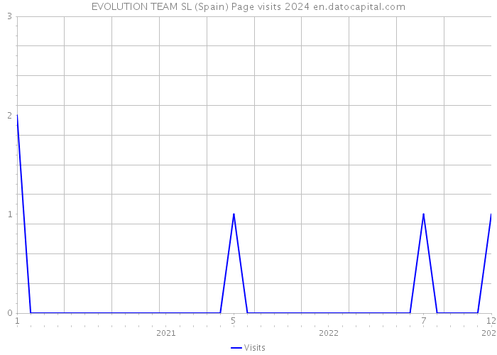 EVOLUTION TEAM SL (Spain) Page visits 2024 