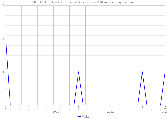 VICSAN URBANO SL (Spain) Page visits 2024 