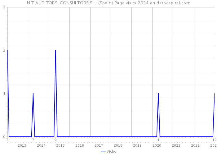 N T AUDITORS-CONSULTORS S.L. (Spain) Page visits 2024 