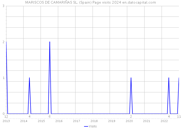 MARISCOS DE CAMARIÑAS SL. (Spain) Page visits 2024 