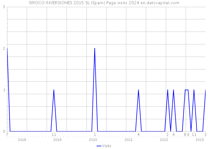 SIROCO INVERSIONES 2015 SL (Spain) Page visits 2024 