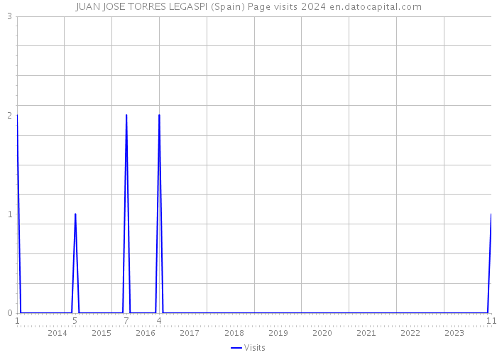 JUAN JOSE TORRES LEGASPI (Spain) Page visits 2024 