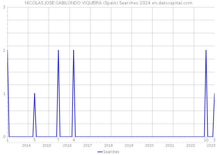 NICOLAS JOSE GABILONDO VIQUEIRA (Spain) Searches 2024 