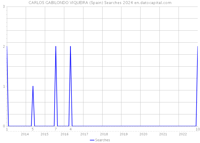 CARLOS GABILONDO VIQUEIRA (Spain) Searches 2024 