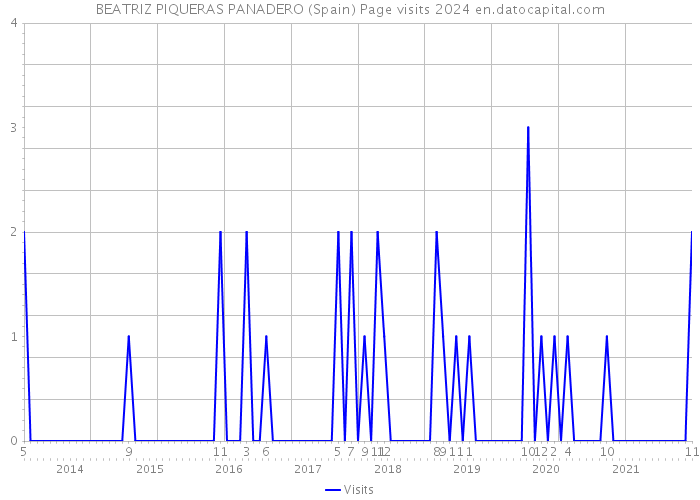 BEATRIZ PIQUERAS PANADERO (Spain) Page visits 2024 